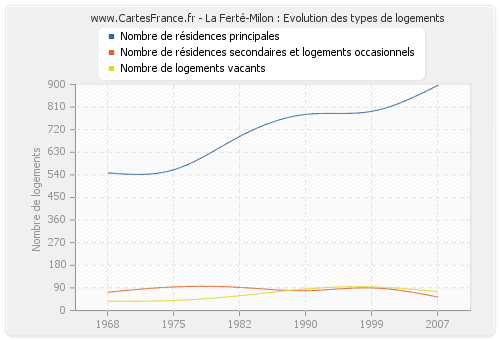 La Ferté-Milon : Evolution des types de logements